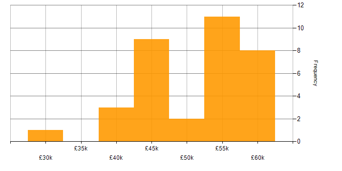 Salary histogram for Infrastructure Engineering in Derby
