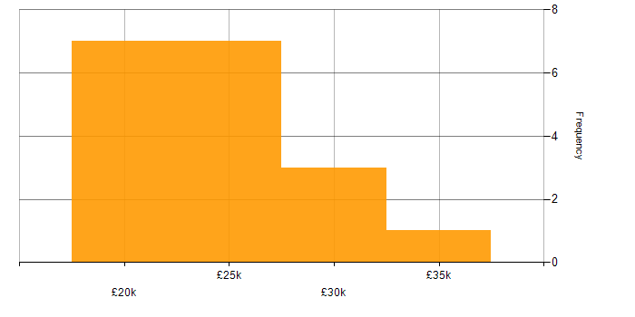 Salary histogram for IT Support in Derby