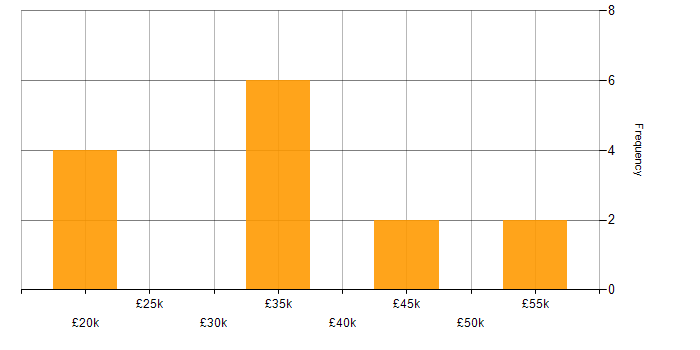 Salary histogram for Logistics in Derby