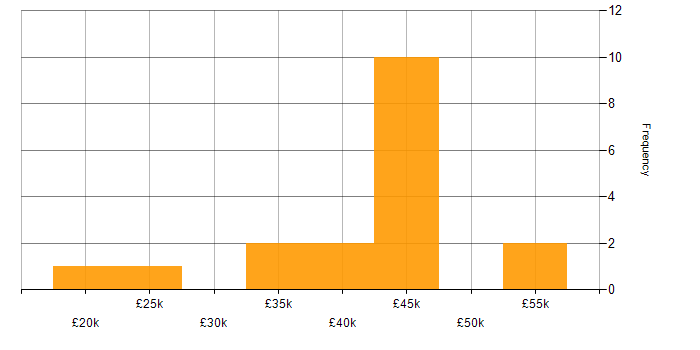 Salary histogram for Manufacturing in Derby