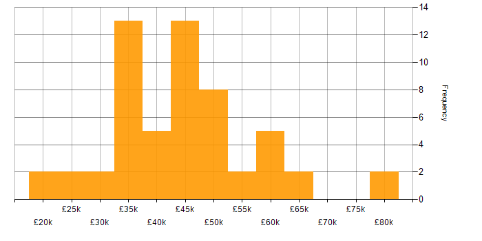 Salary histogram for Microsoft in Derby
