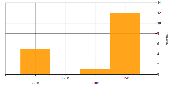 Salary histogram for Microsoft Office in Derby