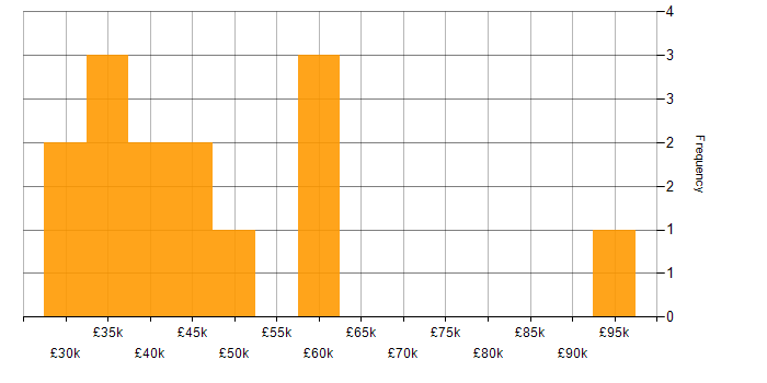 Salary histogram for Python in Derby
