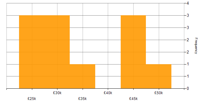 Salary histogram for Retail in Derby