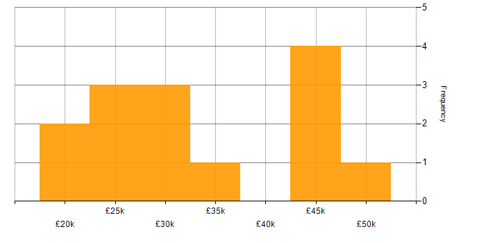 Salary histogram for Support Engineer in Derby