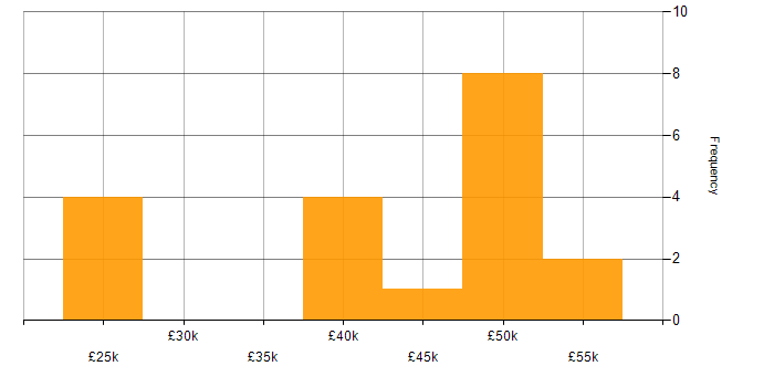 Salary histogram for Systems Engineer in Derby
