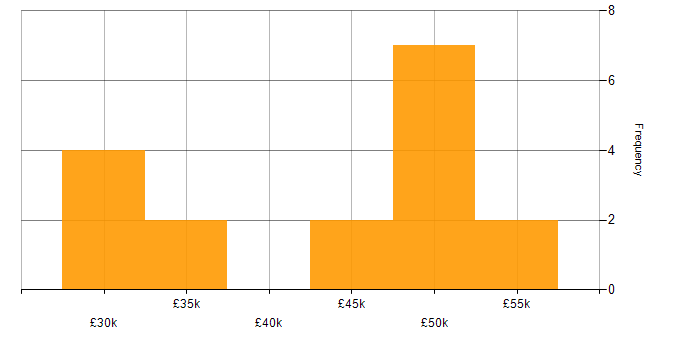 Salary histogram for Telecoms in Derby