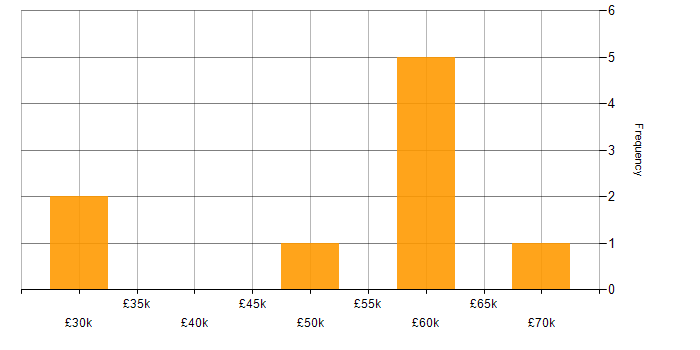 Salary histogram for Test Automation in Derby