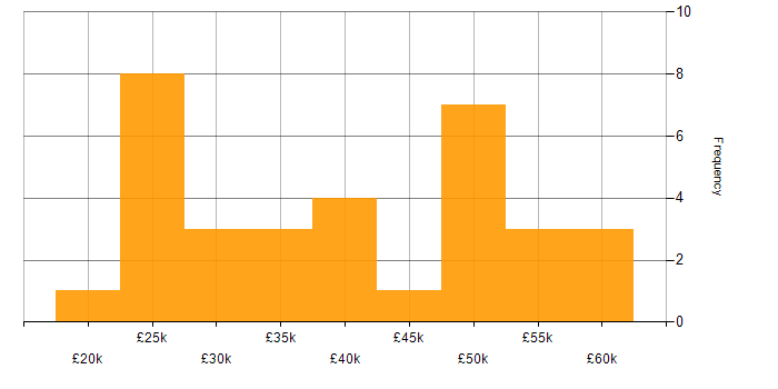 Salary histogram for Windows in Derby