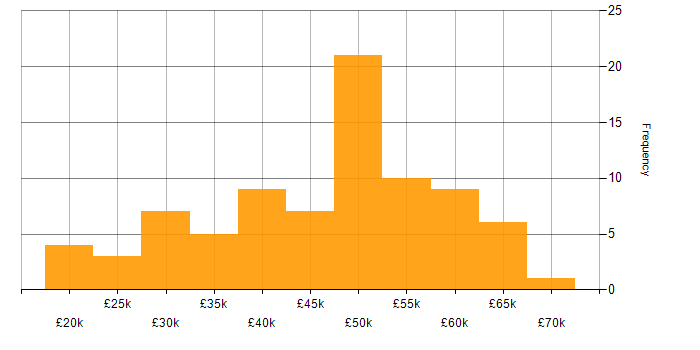 Salary histogram for Agile in Derbyshire