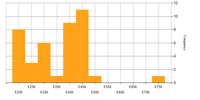 Salary histogram for Analyst in Derbyshire
