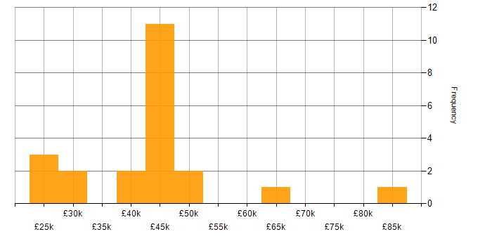 Salary histogram for Artificial Intelligence in Derbyshire