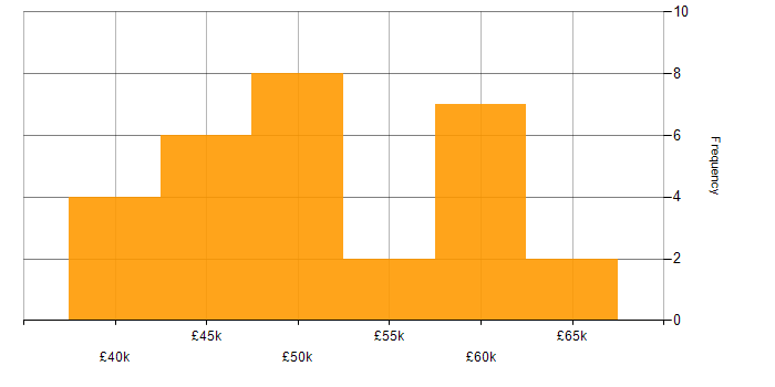 Salary histogram for ASP.NET in Derbyshire