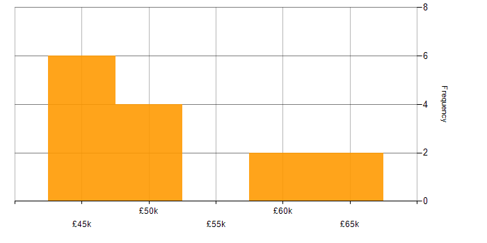 Salary histogram for ASP.NET MVC in Derbyshire