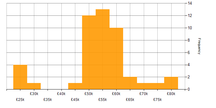 Salary histogram for AWS in Derbyshire