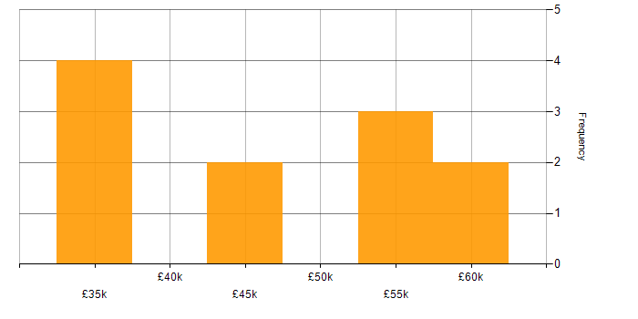 Salary histogram for Azure DevOps in Derbyshire