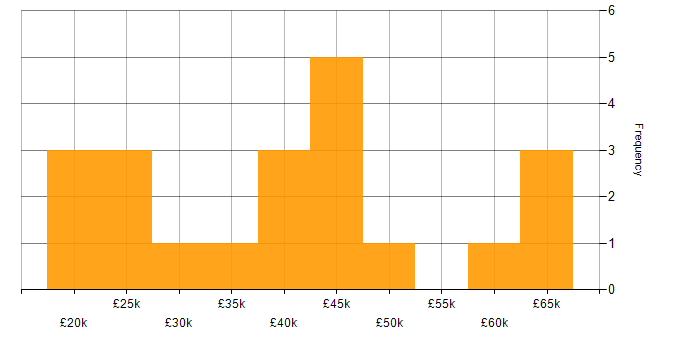 Salary histogram for Business Intelligence in Derbyshire