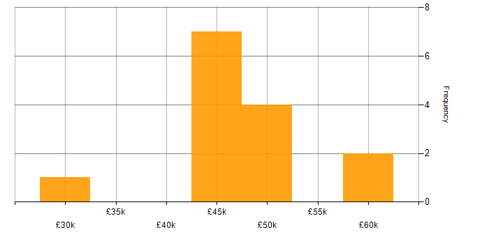 Salary histogram for CAD in Derbyshire