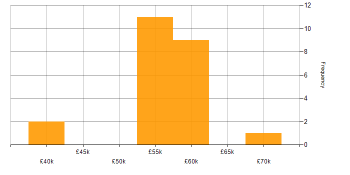 Salary histogram for CI/CD in Derbyshire