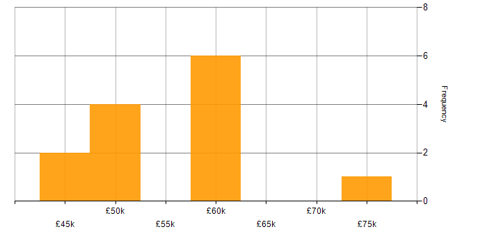 Salary histogram for Consultant in Derbyshire