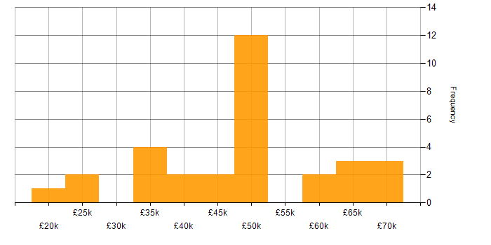 Salary histogram for Continuous Improvement in Derbyshire