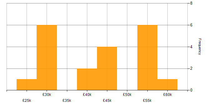 Salary histogram for Customer Experience in Derbyshire