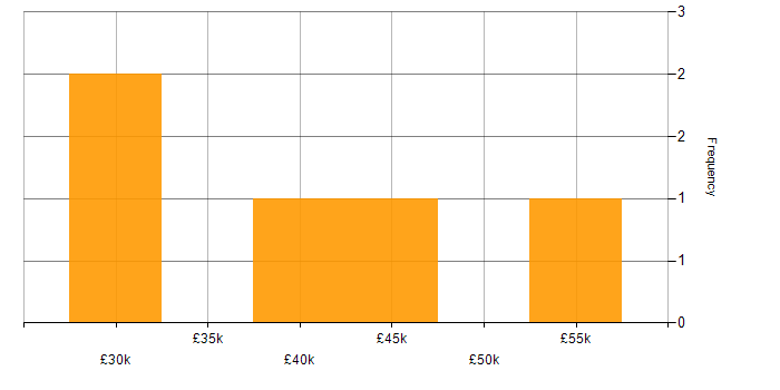 Salary histogram for Cyber Essentials in Derbyshire