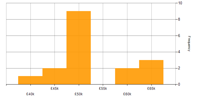 Salary histogram for .NET Core in Derbyshire