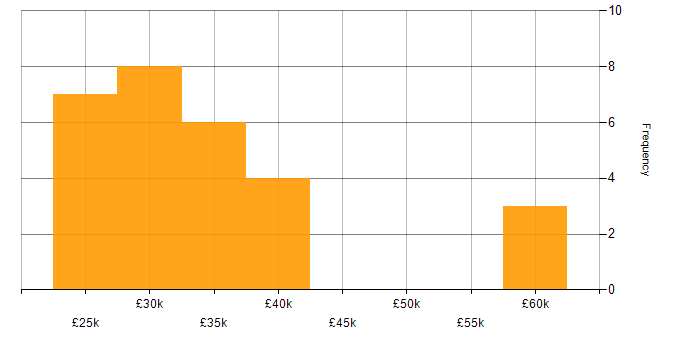 Salary histogram for Entra ID in Derbyshire