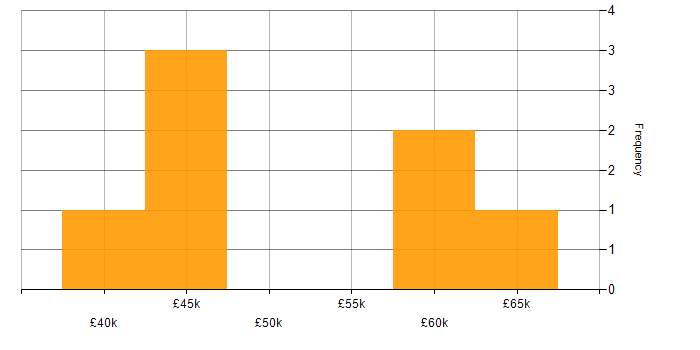 Salary histogram for ETL in Derbyshire