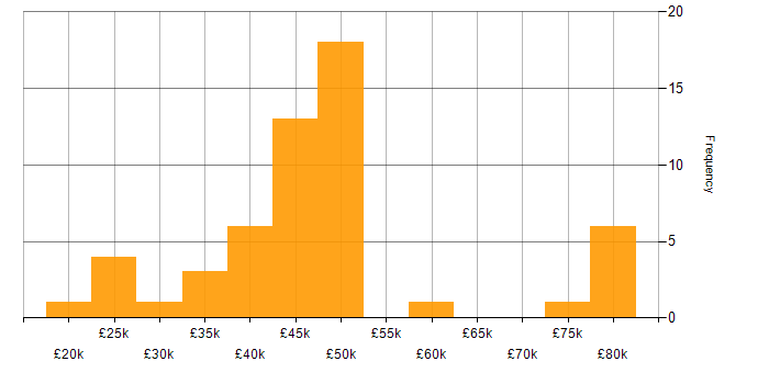 Salary histogram for Finance in Derbyshire