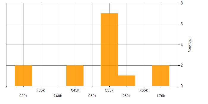 Salary histogram for Git in Derbyshire
