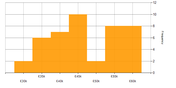 Salary histogram for Infrastructure Engineer in Derbyshire