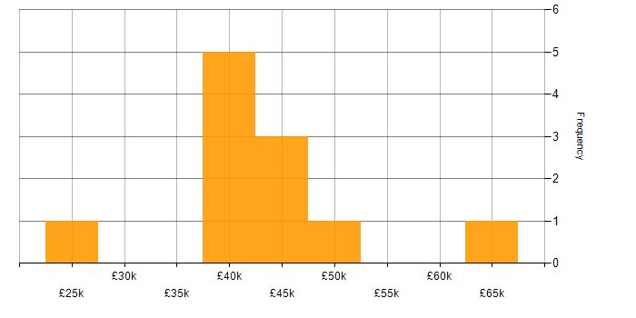 Salary histogram for IoT in Derbyshire
