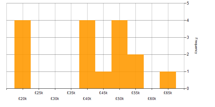 Salary histogram for ISO/IEC 27001 in Derbyshire