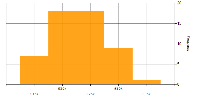Salary histogram for IT Support in Derbyshire