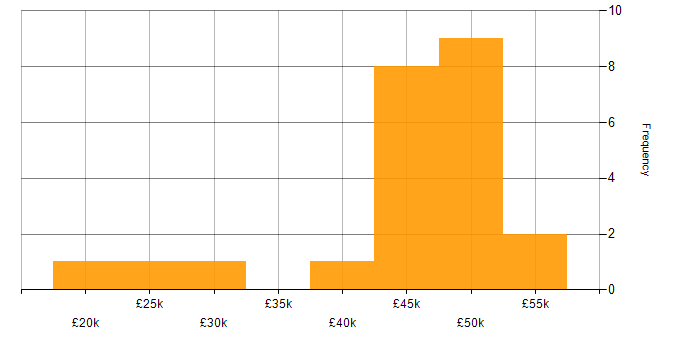 Salary histogram for JavaScript in Derbyshire
