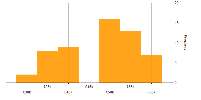 Salary histogram for Linux in Derbyshire