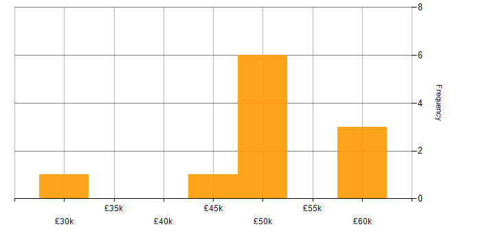 Salary histogram for Microservices in Derbyshire