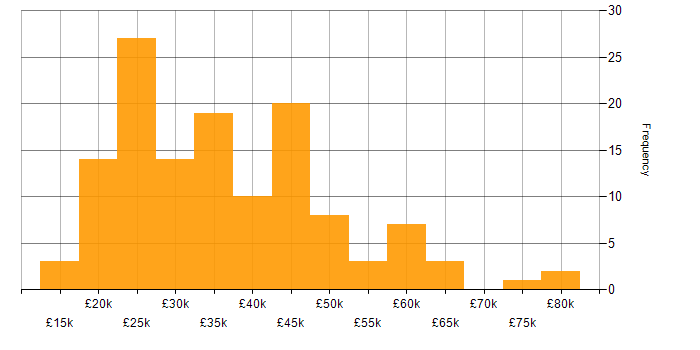 Salary histogram for Microsoft in Derbyshire
