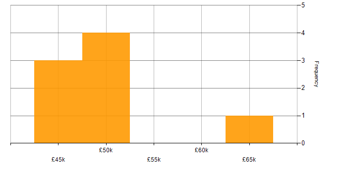 Salary histogram for MongoDB in Derbyshire