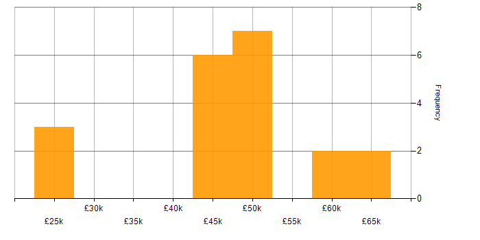 Salary histogram for MVC in Derbyshire