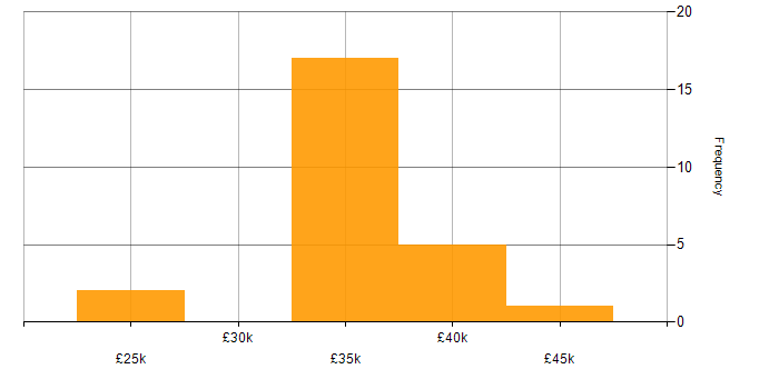 Salary histogram for PowerShell in Derbyshire