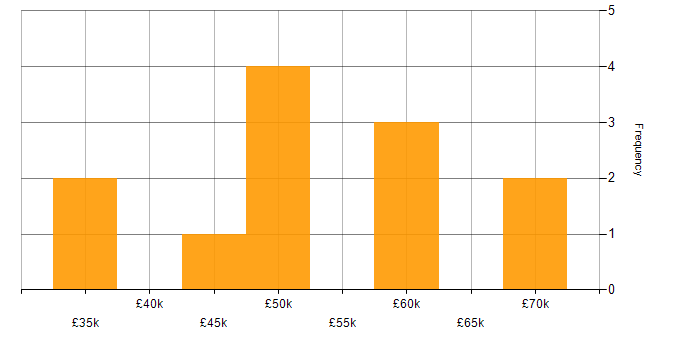 Salary histogram for Project Engineer in Derbyshire