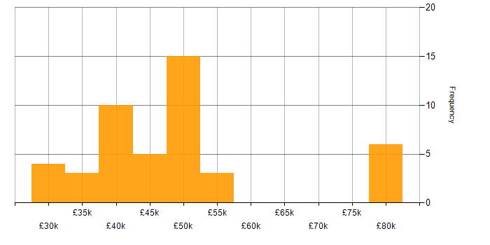 Salary histogram for Project Manager in Derbyshire