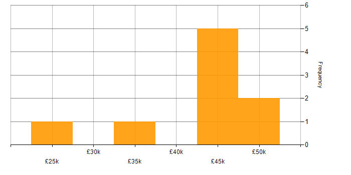 Salary histogram for Public Sector in Derbyshire