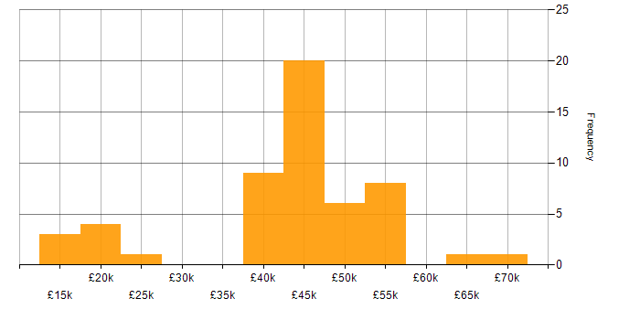 Salary histogram for QA in Derbyshire