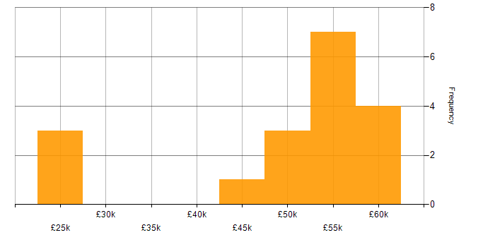 Salary histogram for SaaS in Derbyshire