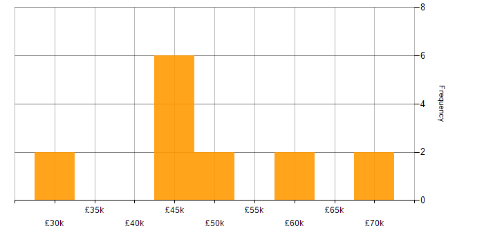 Salary histogram for SDLC in Derbyshire