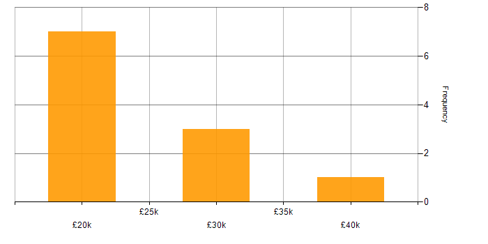 Salary histogram for SLA in Derbyshire